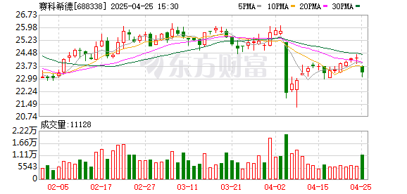浙江股票配资平台 赛科希德：2024年净利润同比下降3.35% 拟10派3.3元